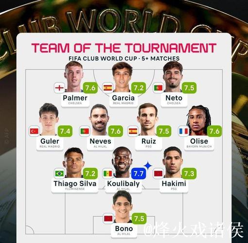 帕尔默领衔世俱杯最佳阵容，库利巴利获最高评分